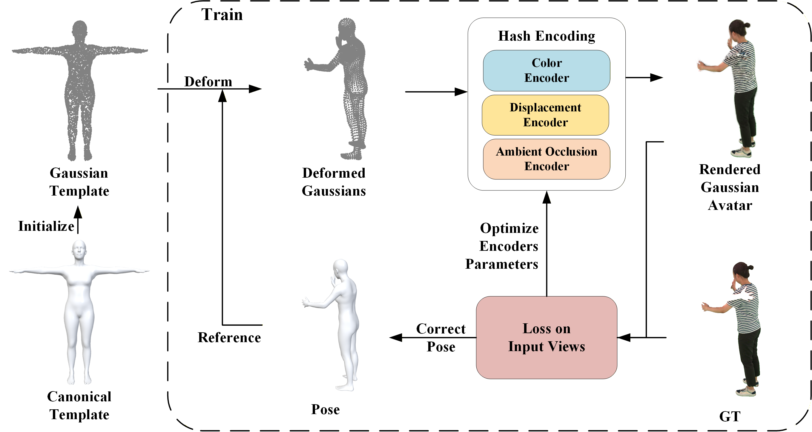 Gaussian avatar training pipeline