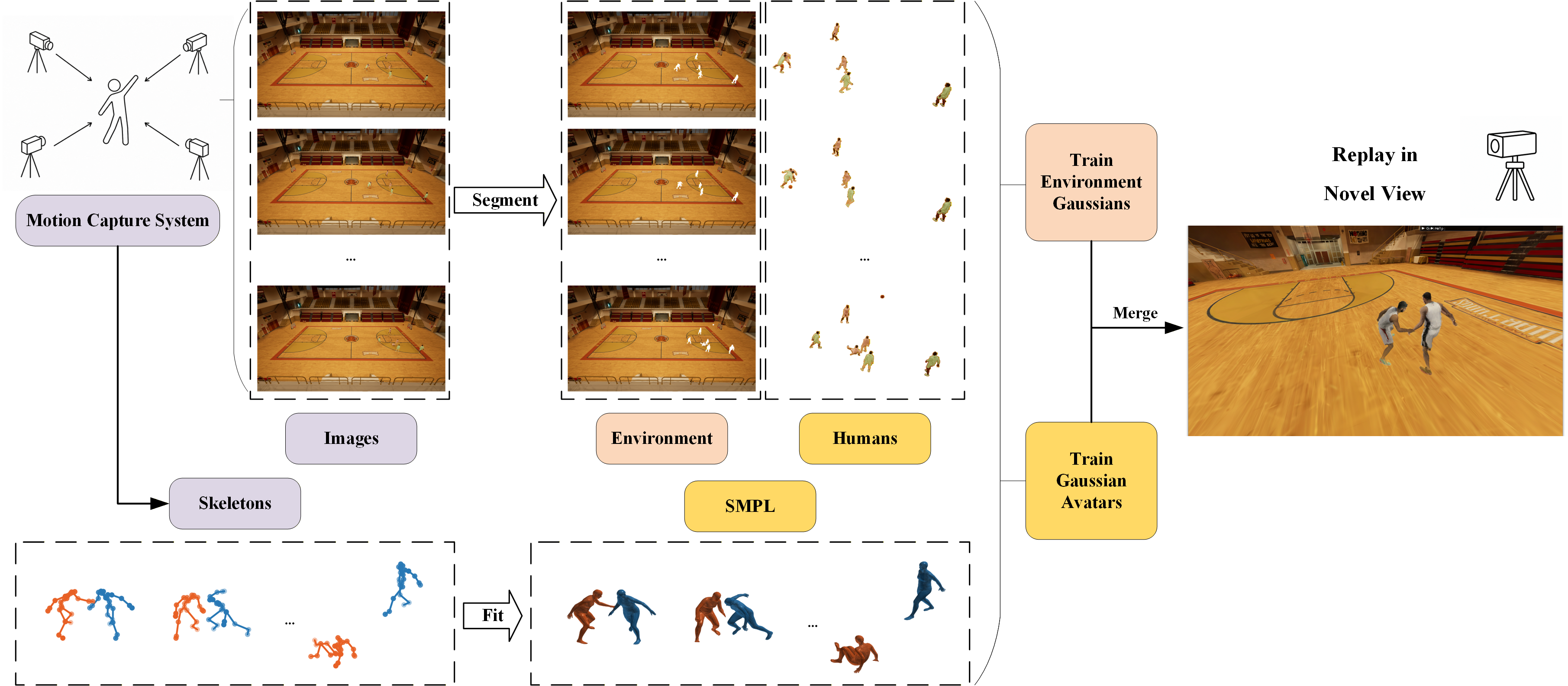 Framework overview for sports scene reconstruction and rendering